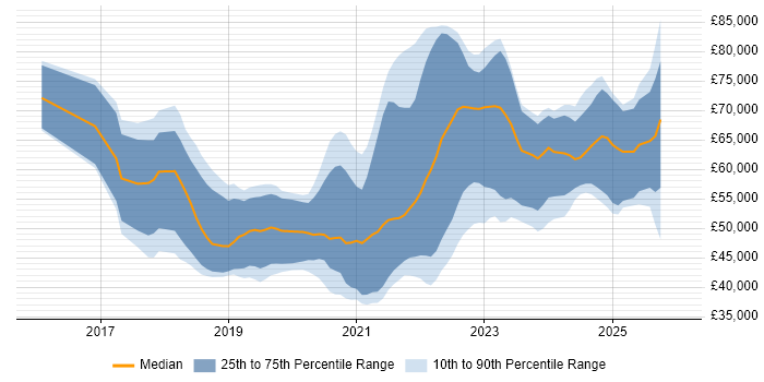 Salary distribution trend for jobs in the North East citing Kubernetes