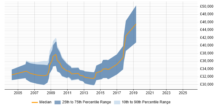 Salary distribution trend for jobs in the North East citing LabVIEW