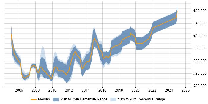 Salary distribution trend for jobs in the North East citing LAMP
