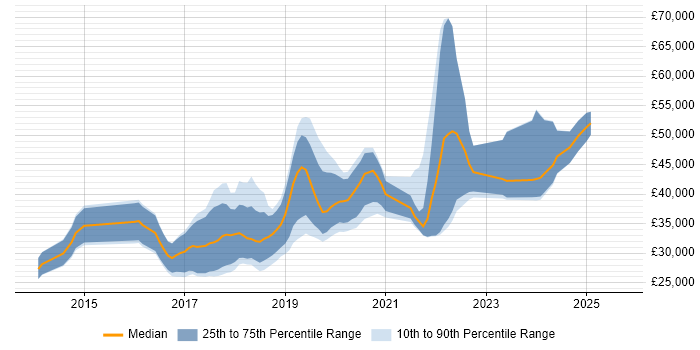 Salary distribution trend for jobs in the North East citing Laravel
