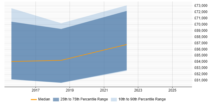 Salary distribution trend for Lead Cloud Architect job vacancies in the North East