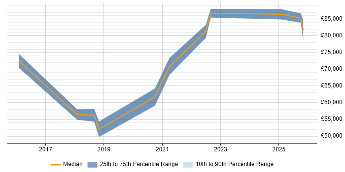 Salary distribution trend for Lead Cloud Engineer job vacancies in the North East