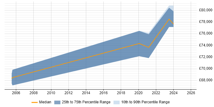 Salary distribution trend for Lead Data Architect job vacancies in the North East