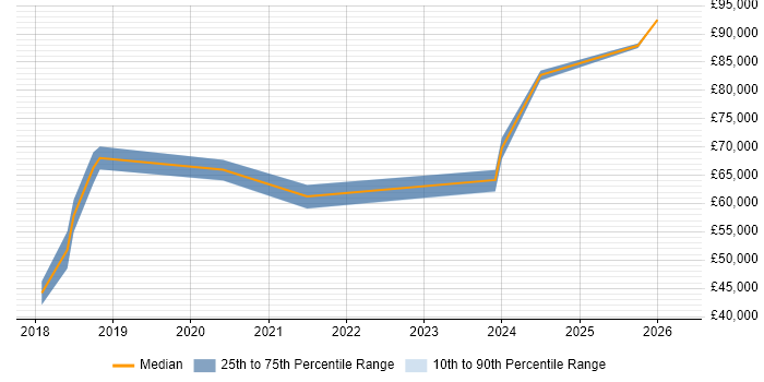 Salary distribution trend for Lead DevOps Engineer job vacancies in the North East