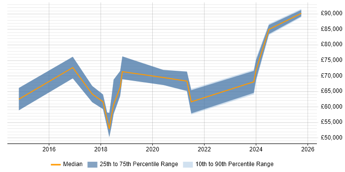 Salary distribution trend for Lead DevOps job vacancies in the North East