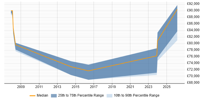 Salary distribution trend for Lead Enterprise Architect job vacancies in the North East