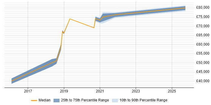 Salary distribution trend for Lead Infrastructure Engineer job vacancies in the North East