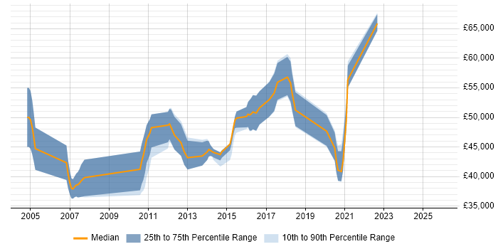 Salary distribution trend for Lead Java Developer job vacancies in the North East