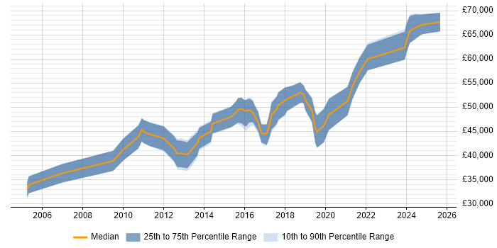 Salary distribution trend for Lead Software Developer job vacancies in the North East
