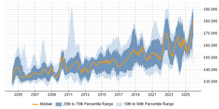 Salary distribution trend for Lead job vacancies in the North East