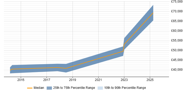 Salary distribution trend for jobs in the North East citing Learning Management System