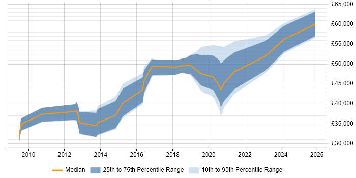 Salary distribution trend for jobs in the North East citing Legacy Code