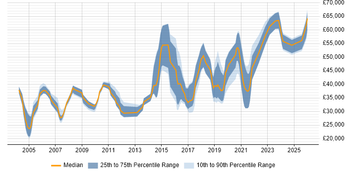 Salary distribution trend for jobs in the North East citing Legacy Systems