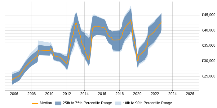 Salary distribution trend for Linux Administrator job vacancies in the North East