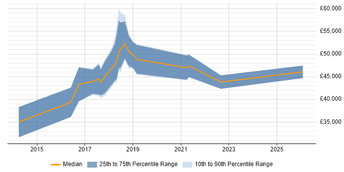 Salary distribution trend for Linux DevOps Engineer job vacancies in the North East