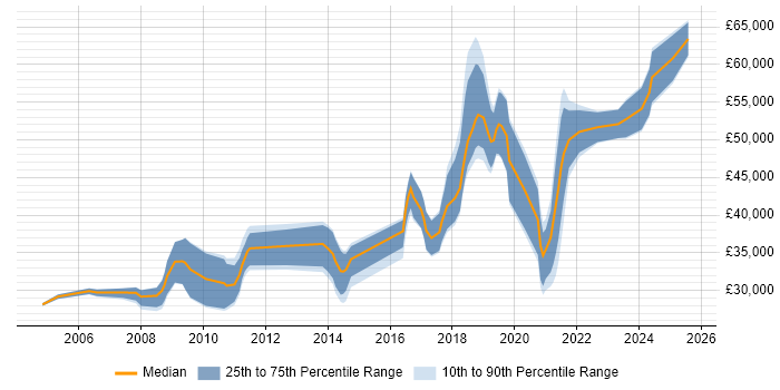 Salary distribution trend for Linux Engineer job vacancies in the North East