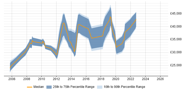 Salary distribution trend for Linux Systems Administrator job vacancies in the North East