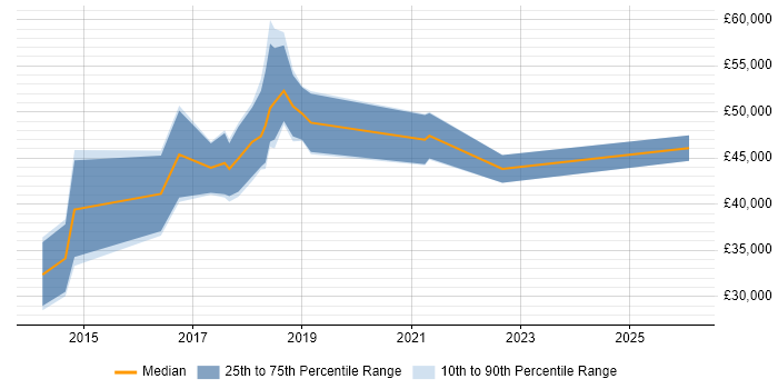 Salary distribution trend for Linux/Unix DevOps job vacancies in the North East