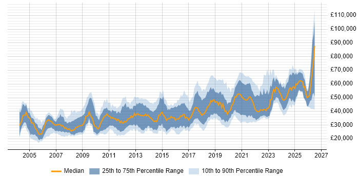 Salary distribution trend for jobs in the North East citing Linux