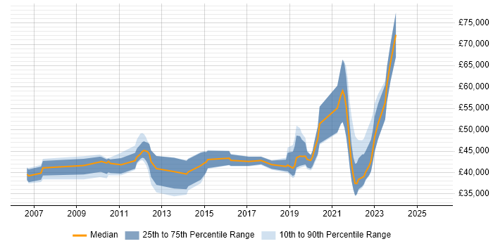 Salary distribution trend for jobs in the North East citing Load Balancing