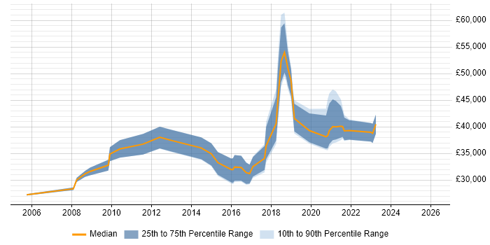 Salary distribution trend for jobs in the North East citing Load Testing