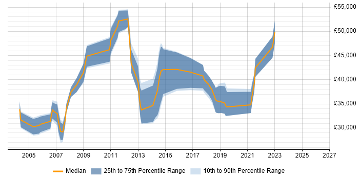 Salary distribution trend for jobs in the North East citing LoadRunner