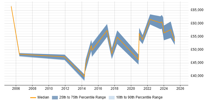 Salary distribution trend for jobs in the North East citing Logical Data Model