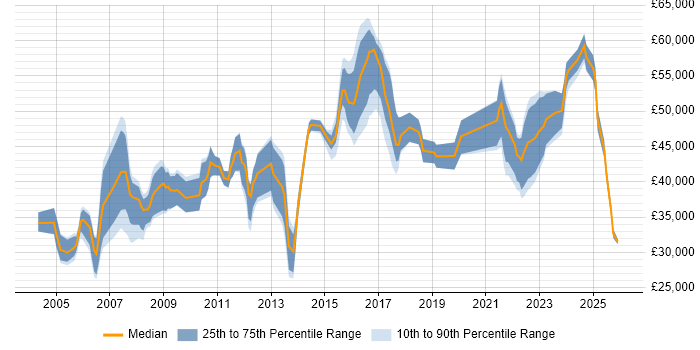 Salary distribution trend for jobs in the North East citing Logistics