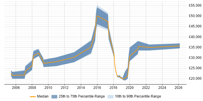 Salary distribution trend for jobs in the North East citing Mac OS X