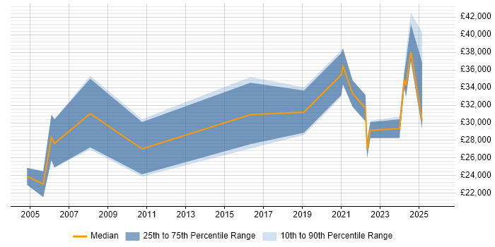 Salary distribution trend for jobs in the North East citing Mac OS