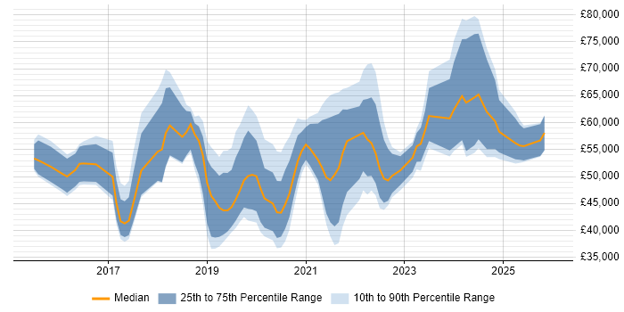 Salary distribution trend for jobs in the North East citing Machine Learning