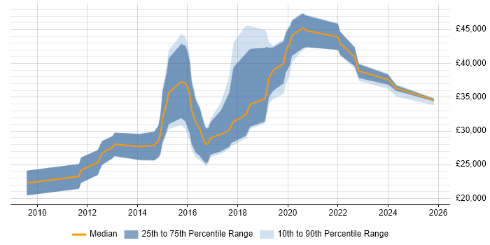 Salary distribution trend for jobs in the North East citing Magento