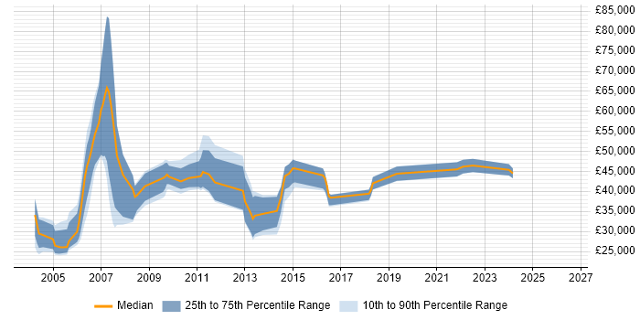 Salary distribution trend for jobs in the North East citing Mainframe