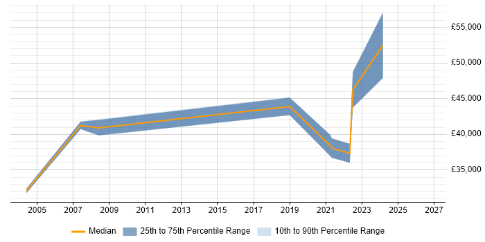 Salary distribution trend for jobs in the North East citing Manufacturing Execution System
