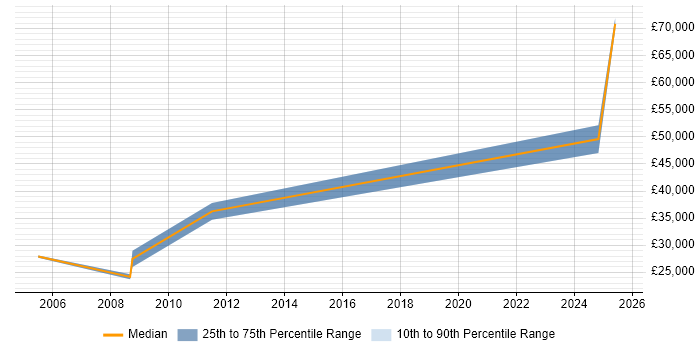 Salary distribution trend for Market Analyst job vacancies in the North East