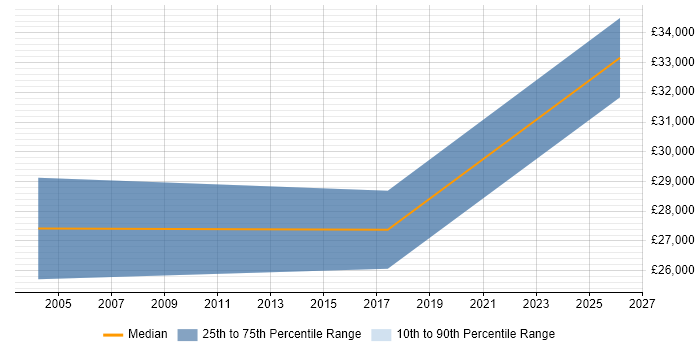 Salary distribution trend for jobs in the North East citing Marketing Automation