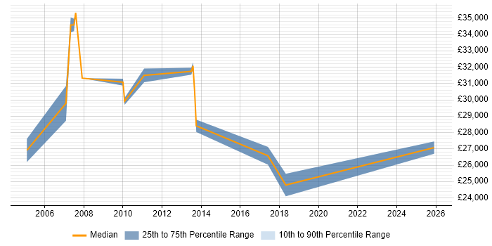 Salary distribution trend for Marketing Executive job vacancies in the North East