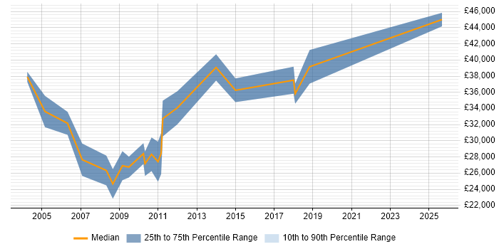 Salary distribution trend for Marketing Manager job vacancies in the North East