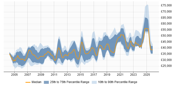 Salary distribution trend for jobs in the North East citing Mathematics