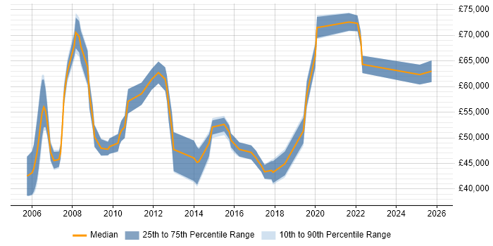 Salary distribution trend for jobs in the North East citing Matrix Management