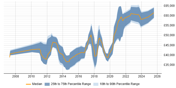 Salary distribution trend for jobs in the North East citing Maven