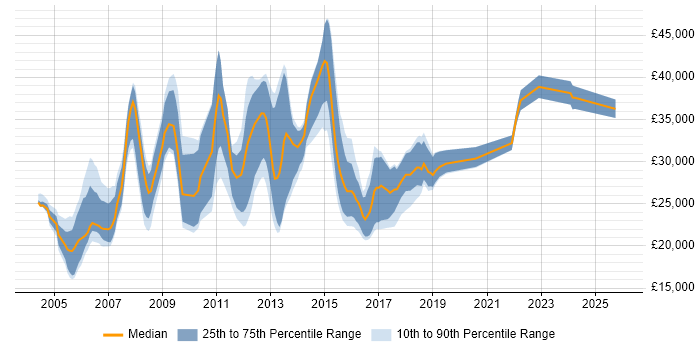 Salary distribution trend for jobs in the North East citing MCP