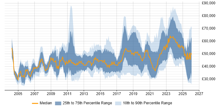 Salary distribution trend for jobs in the North East citing Mentoring