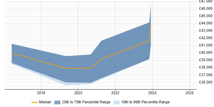 Salary distribution trend for Microsoft 365 Developer job vacancies in the North East