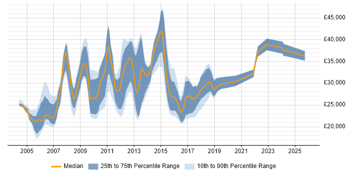 Salary distribution trend for jobs in the North East citing Microsoft Certified Professional