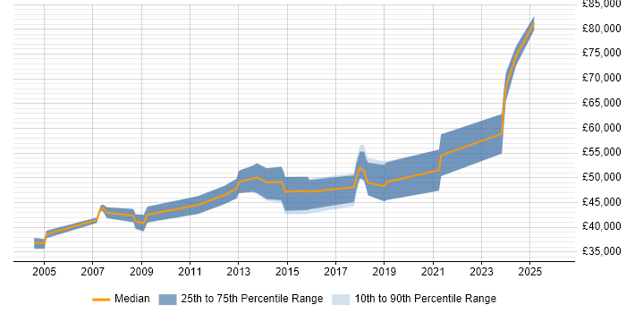Salary distribution trend for Microsoft Consultant job vacancies in the North East