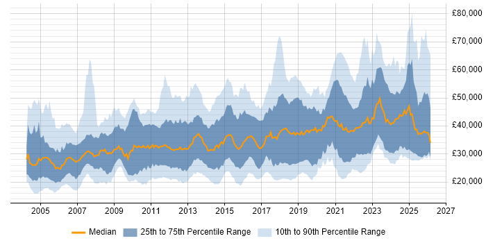 Salary distribution trend for jobs in the North East citing Microsoft