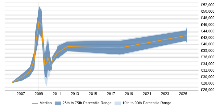 Salary distribution trend for jobs in the North East citing MicroStrategy