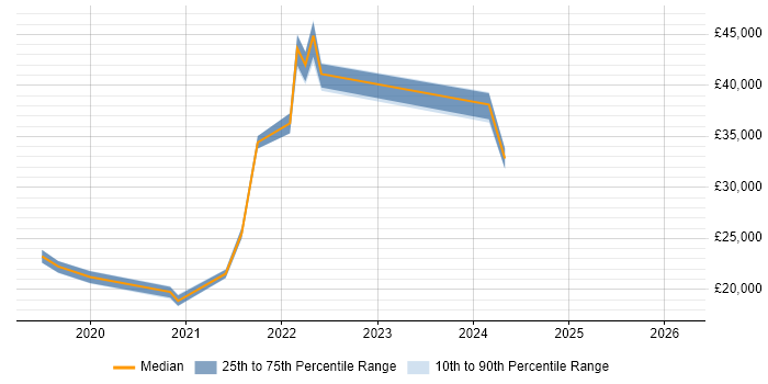 Salary distribution trend for jobs in the North East citing Mimecast