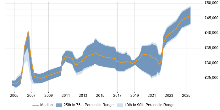 Salary distribution trend for jobs in the North East citing Mitel